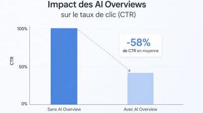 Impact de l'AI Overview et IA Mode sur le SEO 